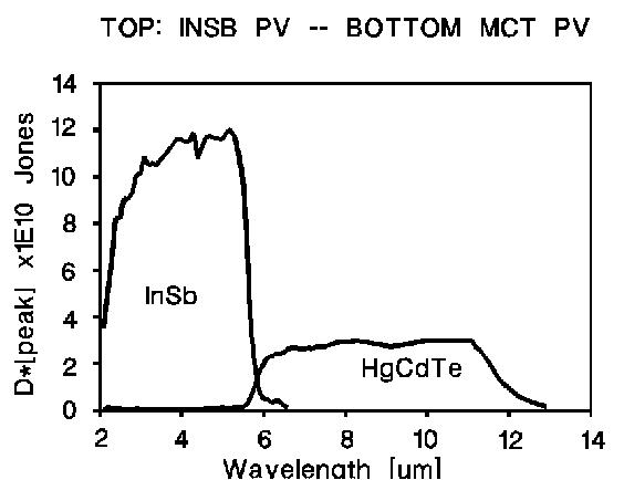 2 color hybrid -- InSb PV  on HgCdTe PV